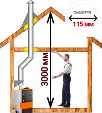 Комплект дымохода для котла А3 ф115 (120) мм фото Комплект дымохода для котла А3 диамтер 115 (120) мм купить в Борисове