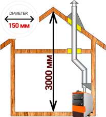 Комплект дымохода для котла А4 ф150 (160) мм фото Комплект дымохода для котла А4 диамтер 150 (160) мм купить в Борисове