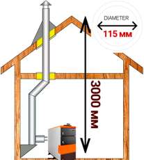 Комплект дымохода для котла А7 ?115 (120) мм Амазонка бай Комплект дымохода для котла А7 диамтер 115 (120) мм купить в Борисове