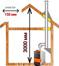 Комплект дымохода для котла А12 ?150 (160) мм фото Комплект дымохода для котла А12 диамтер 150 (160) мм купить в Борисове